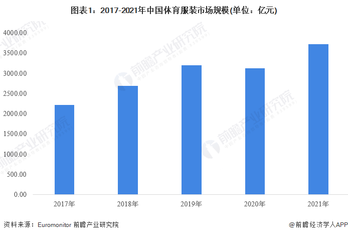 kaiyun体育登录网页入口 2023年中国体育服装行业市场规模、竞争格局及发展前景分析 预计2027年市场规