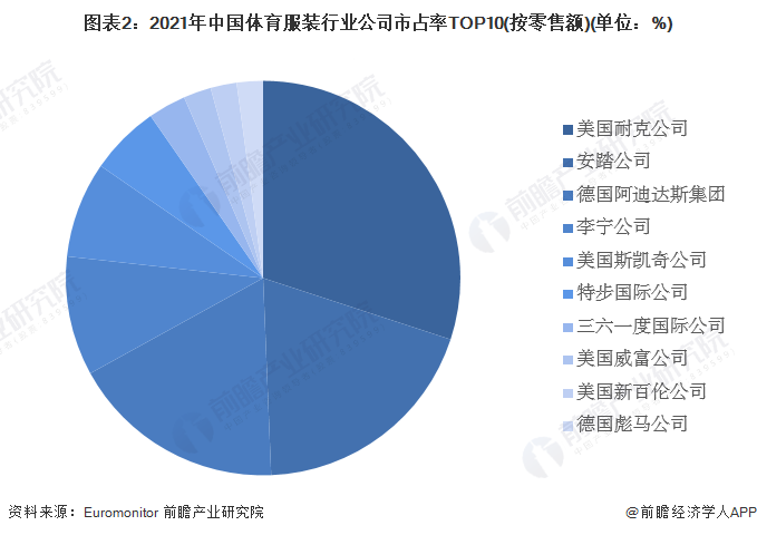 图表2：2021年中国体育服装行业公司市占率TOP10(按零售额)(单位：%)