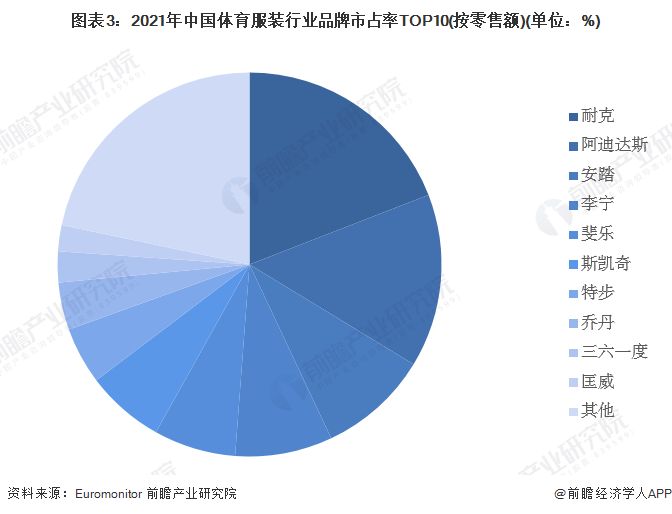 图表3：2021年中国体育服装行业品牌市占率TOP10(按零售额)(单位：%)