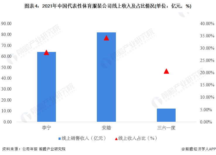 图表4：2021年中国代表性体育服装公司线上收入及占比情况(单位：亿元，%)