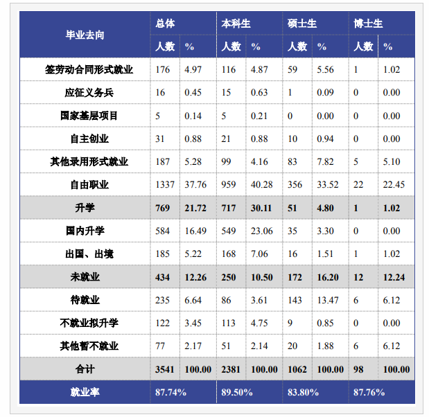 北京体育大学就业率和就业前景方向怎么样(就业质量报告)