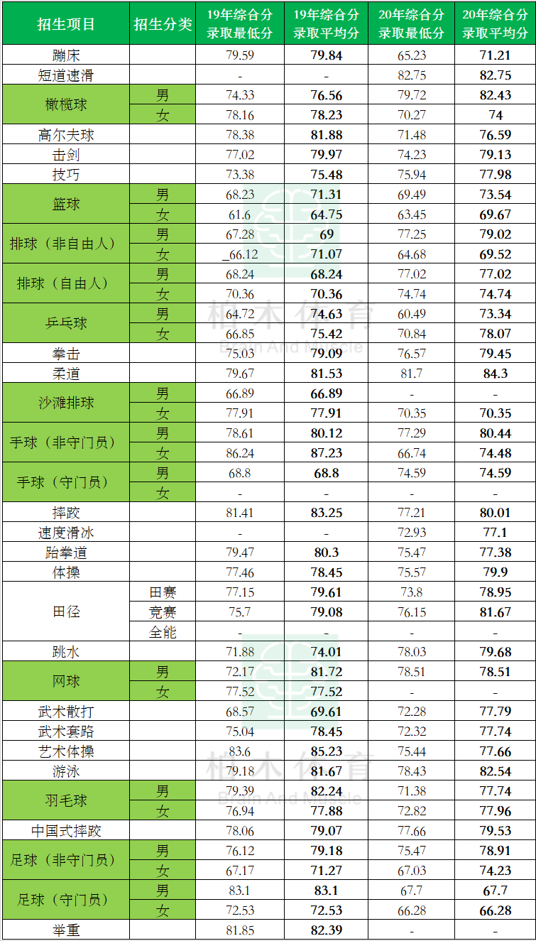 上海体育学院单招公示_上海体育学院单考单招分数线_上海体育学院单招成绩