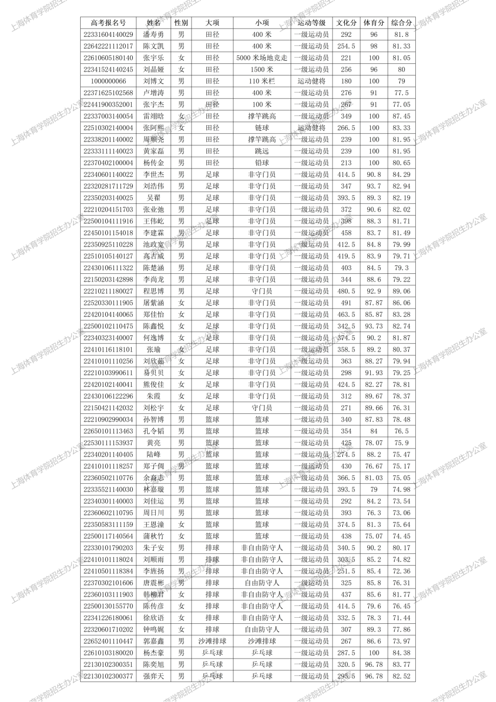 上海体育学院单考单招分数线_上海体育学院单招成绩_上海体育学院单招公示