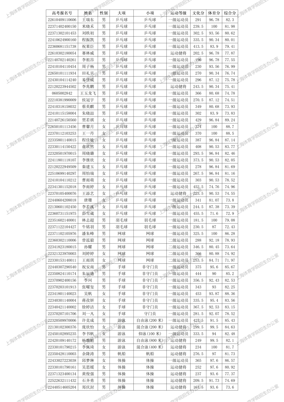 上海体育学院单招成绩_上海体育学院单考单招分数线_上海体育学院单招公示