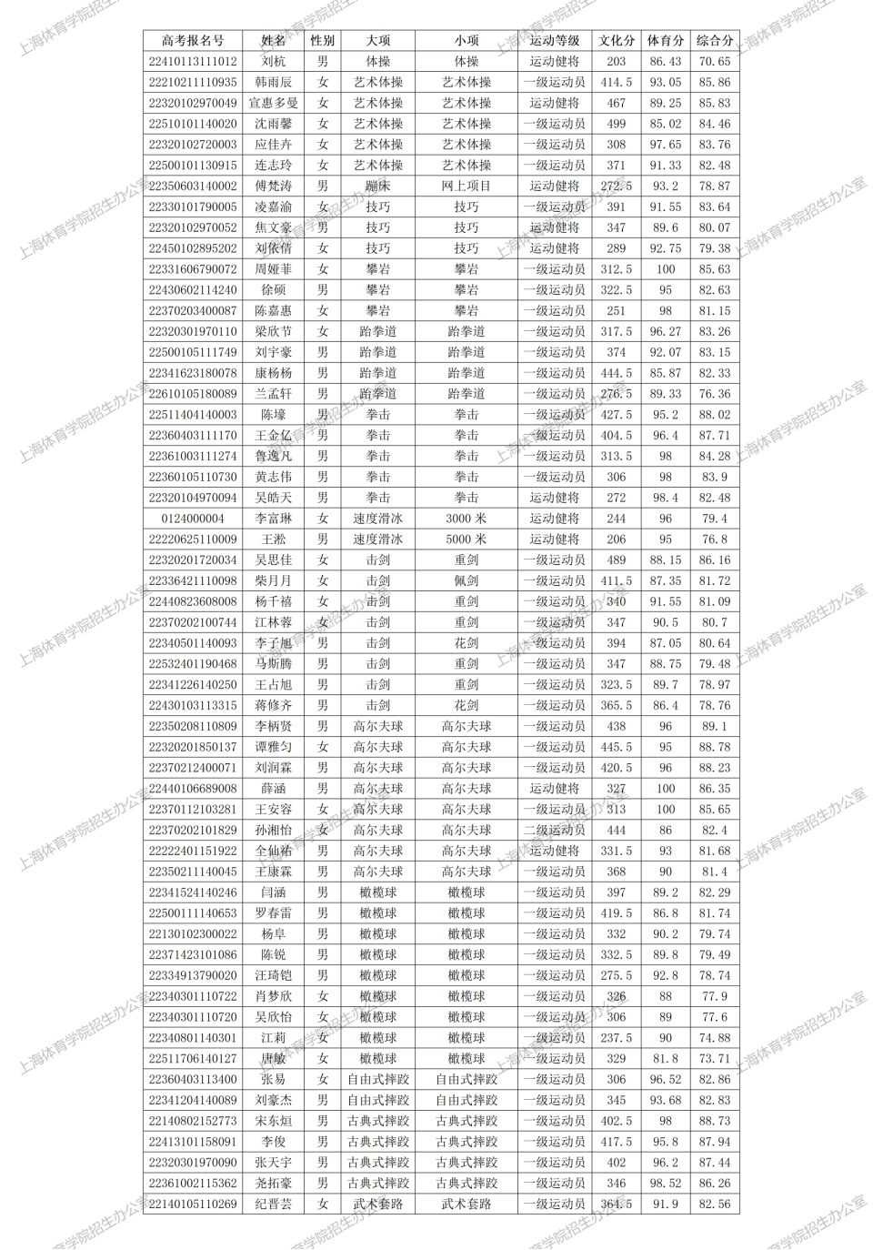 上海体育学院单招公示_上海体育学院单考单招分数线_上海体育学院单招成绩