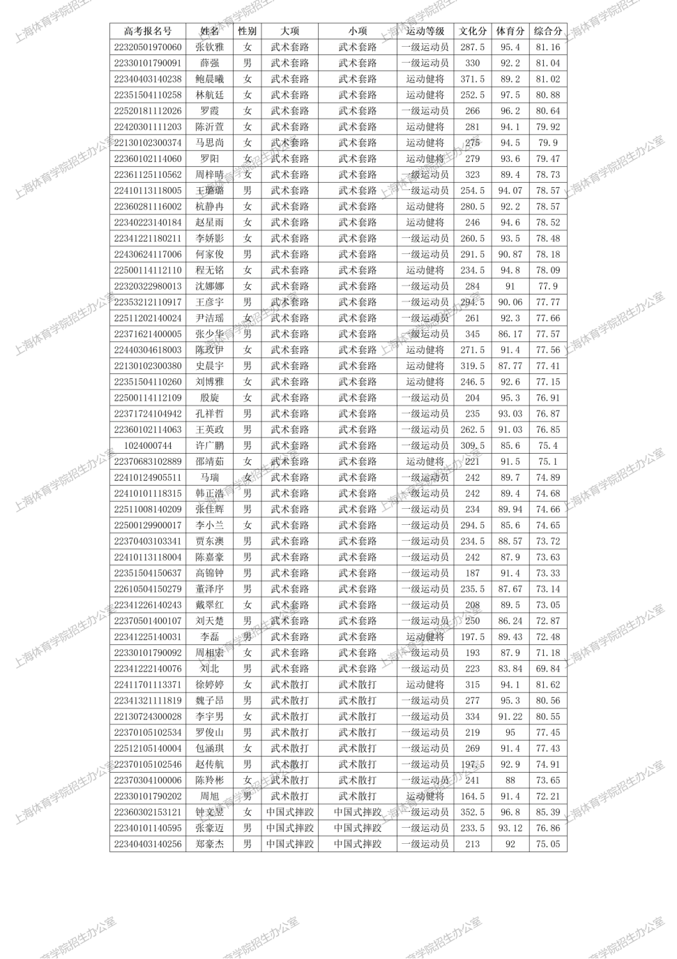 上海体育学院单考单招分数线_上海体育学院单招公示_上海体育学院单招成绩