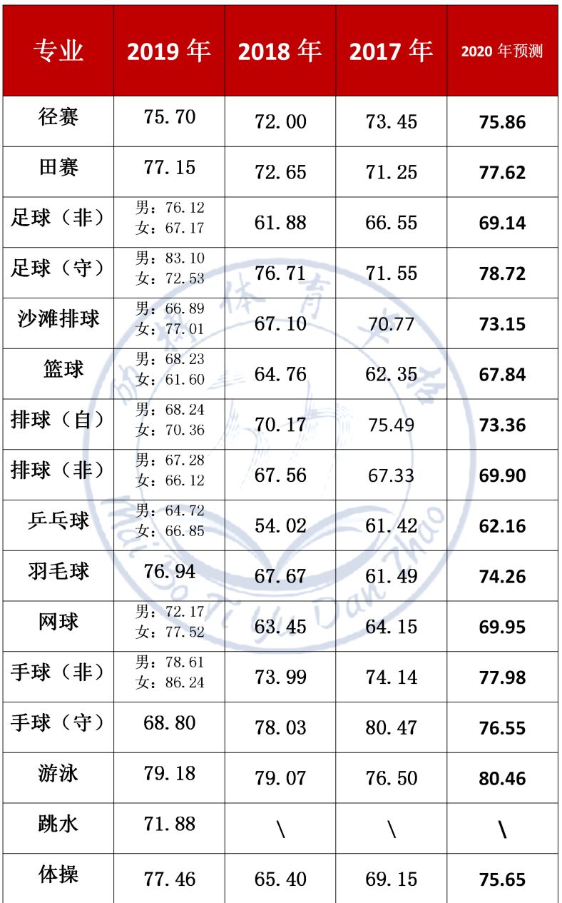 上海体育学院单招成绩_上海体育学院单招公示_上海体育学院单考单招分数线