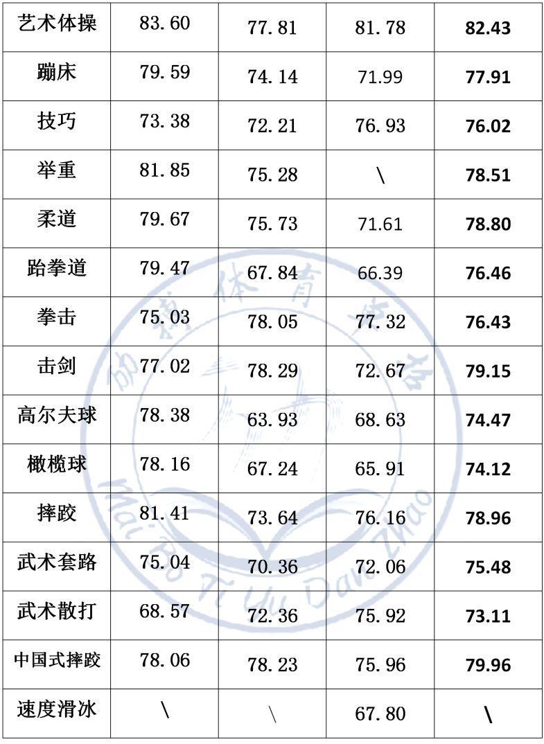 上海体育学院单招成绩_上海体育学院单考单招分数线_上海体育学院单招公示